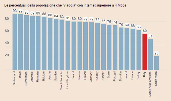 Infografica percentuali banda larga oltre i 4 mb Infografica percentuali banda larga oltre i 4 mb