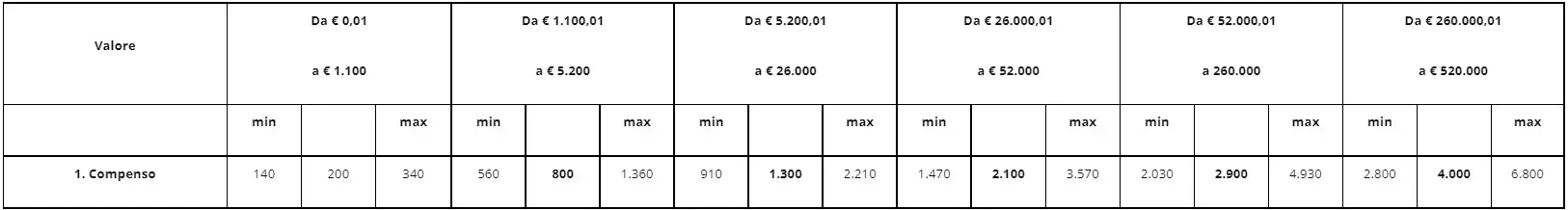 tabella compenso insinuazione al passivo fallimento